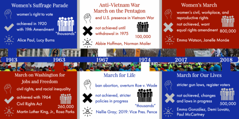 105 Years of Marches on Washington