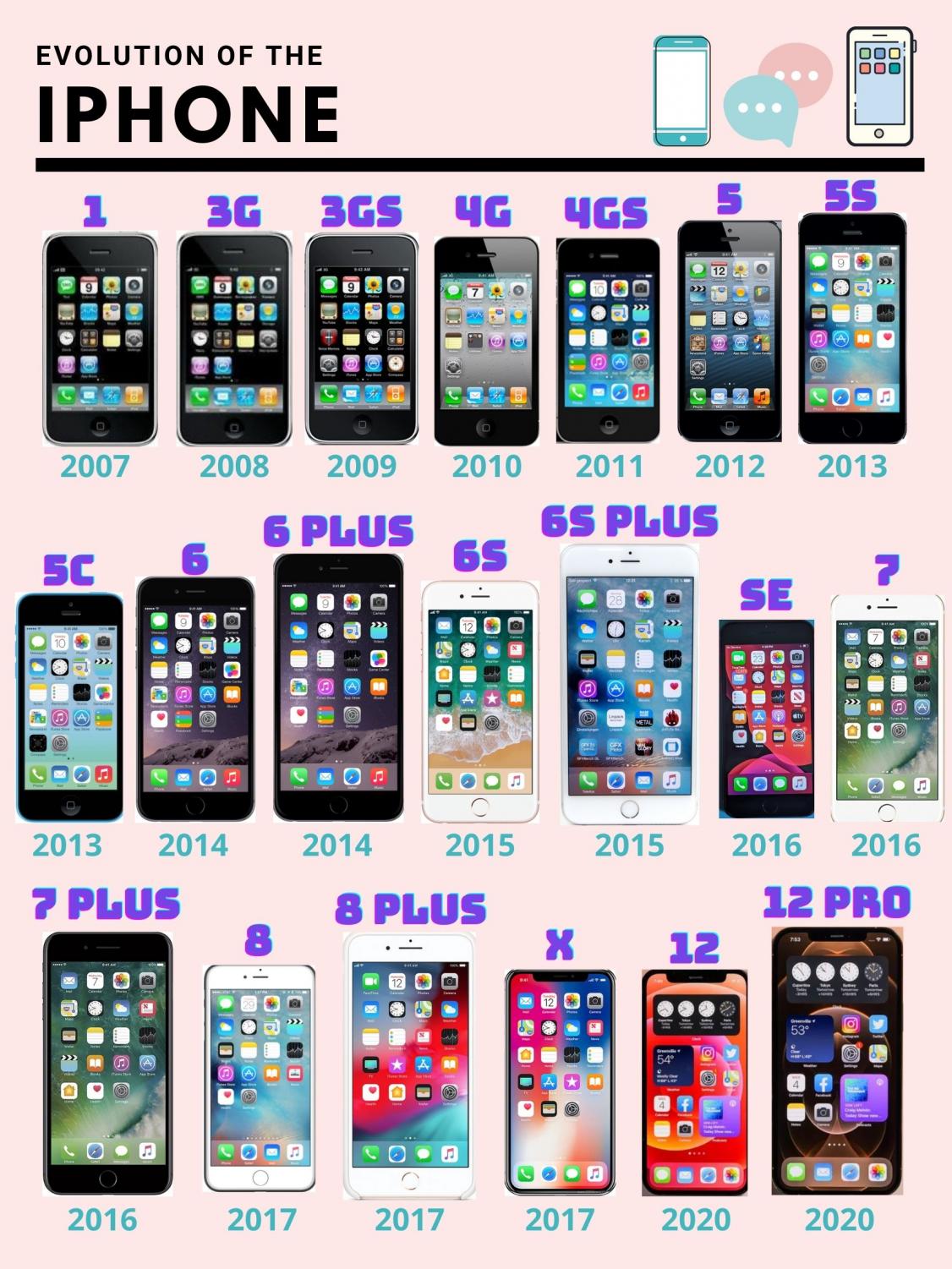 newest iphone models in order