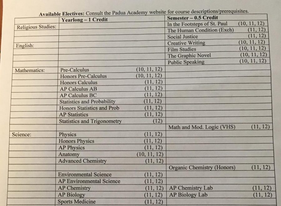 In late January, students received an extensive list of electives that are available to them.