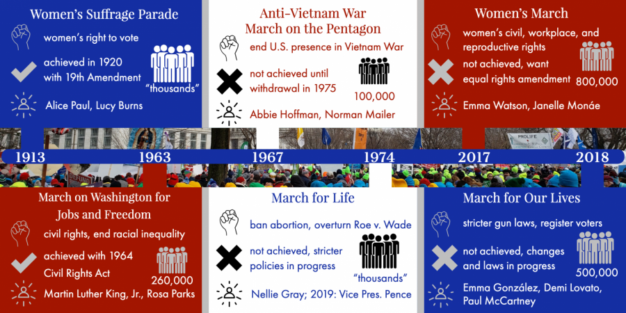 For over 100 years, citizens have banded together to march for different causes in Washington, D.C. This timeline highlights some of the most famous Marches on Washington.
