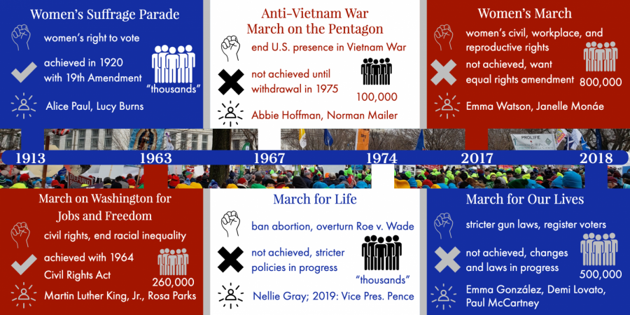 For+over+100+years%2C+citizens+have+banded+together+to+march+for+different+causes+in+Washington%2C+D.C.+This+timeline+highlights+some+of+the+most+famous+Marches+on+Washington.